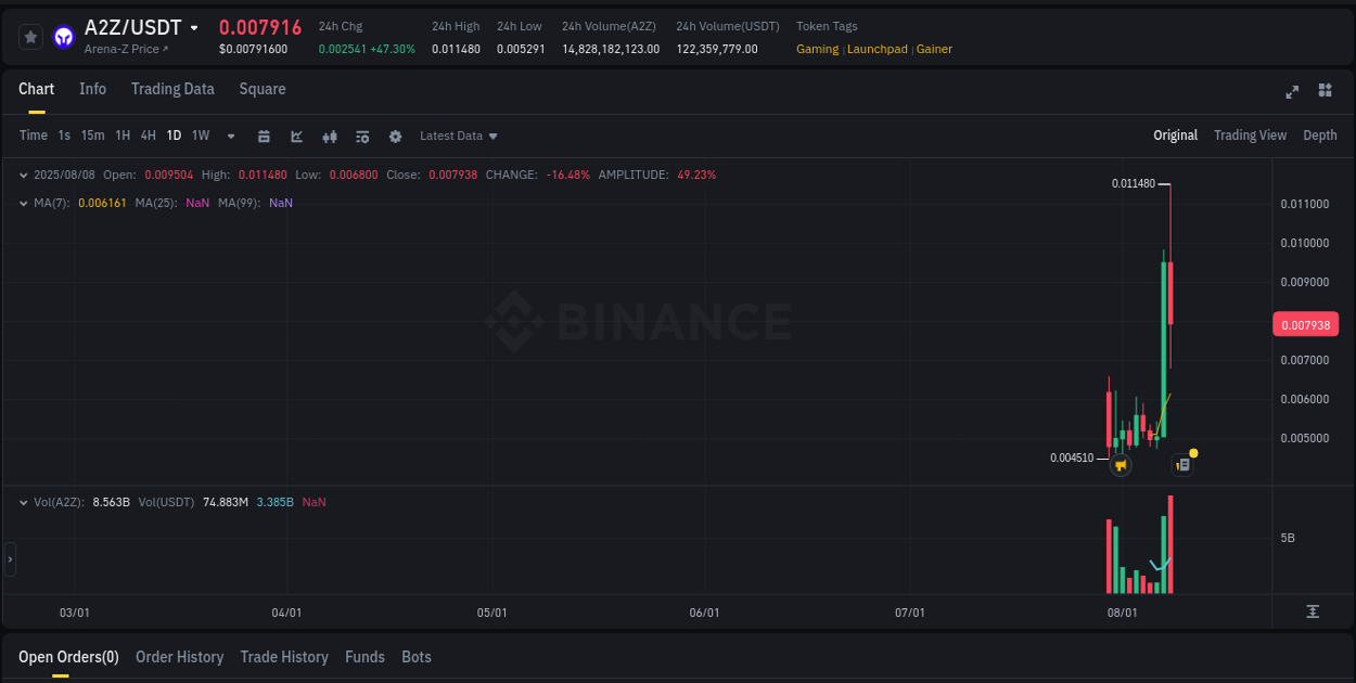 Binance trading data for A2Z pump, 08 August 2025, 12:44