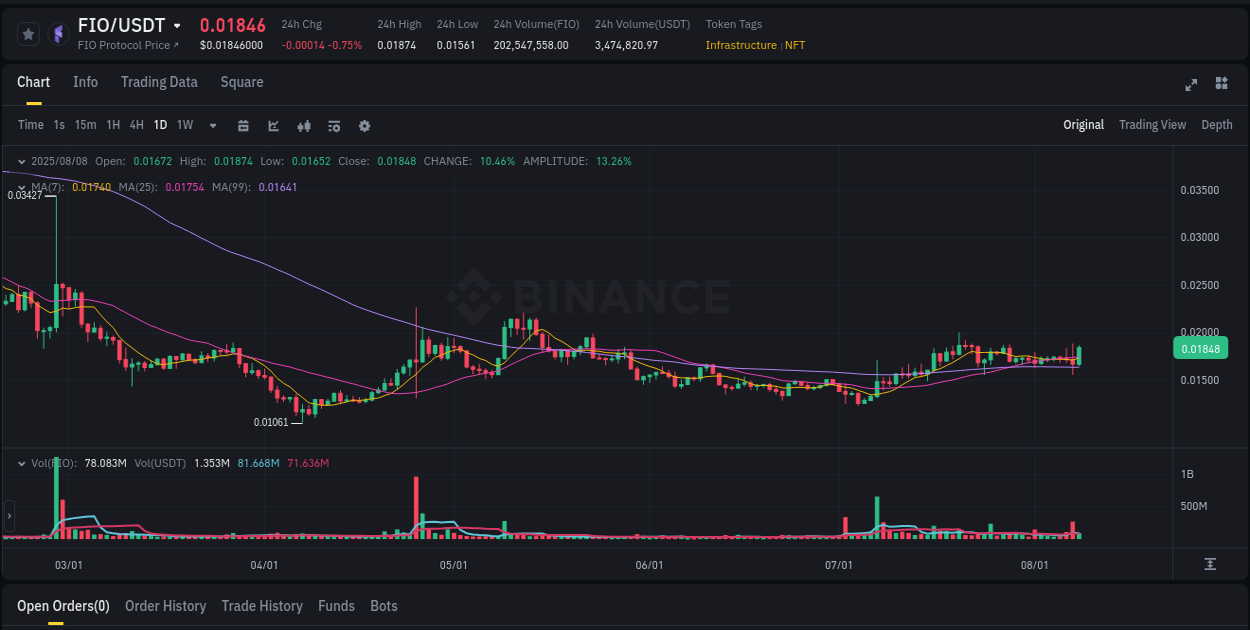 Market trend analysis: FIO pump on Binance at 08 August 2025, 13:38