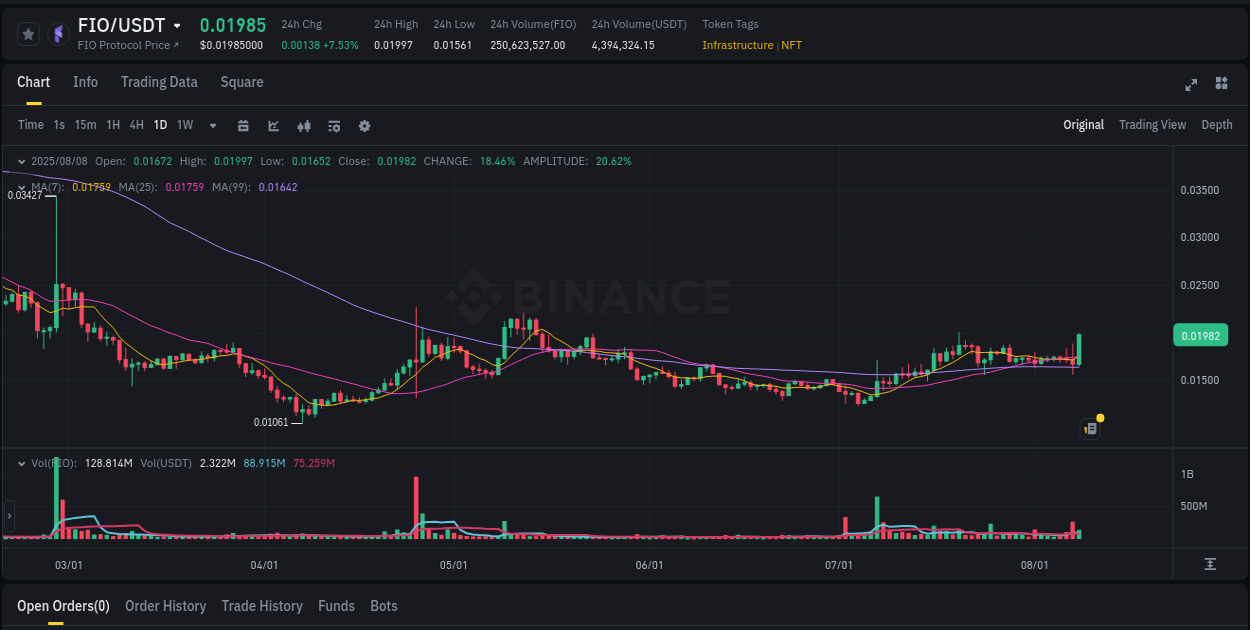 Crypto price movement update: FIO on Binance, 08 August 2025, 14:04