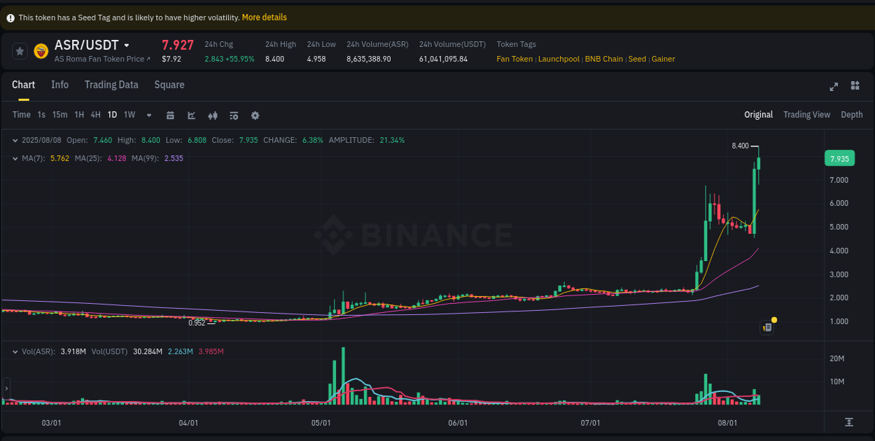 Live report of ASR pump on Binance, 08 August 2025, 15:26