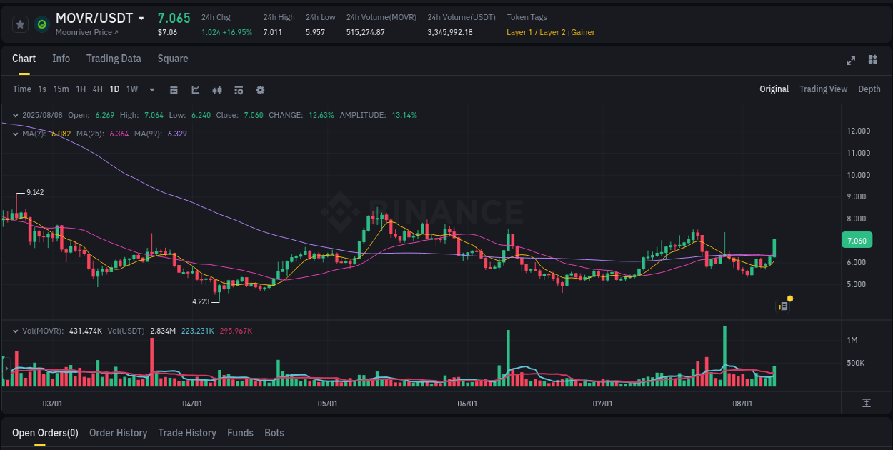 Crypto trading analysis: MOVR pump on Binance, 08 August 2025, 16:43