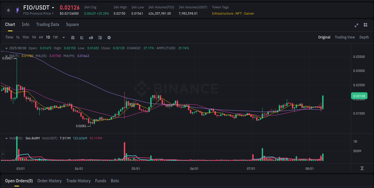 Binance exchange trading report for FIO, 08 August 2025, 17:33