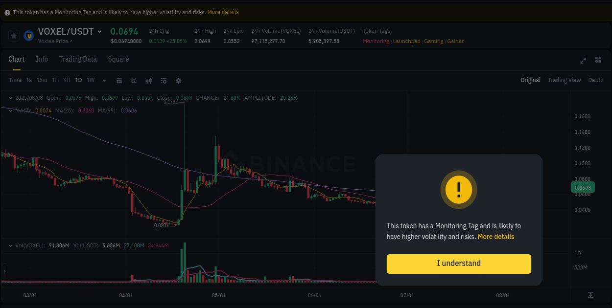 Market dynamics report: VOXEL on Binance at 08 August 2025, 18:56