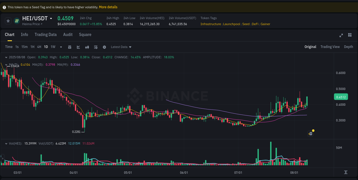 Crypto pump data analytics for HEI on Binance, 08 August 2025, 21:04