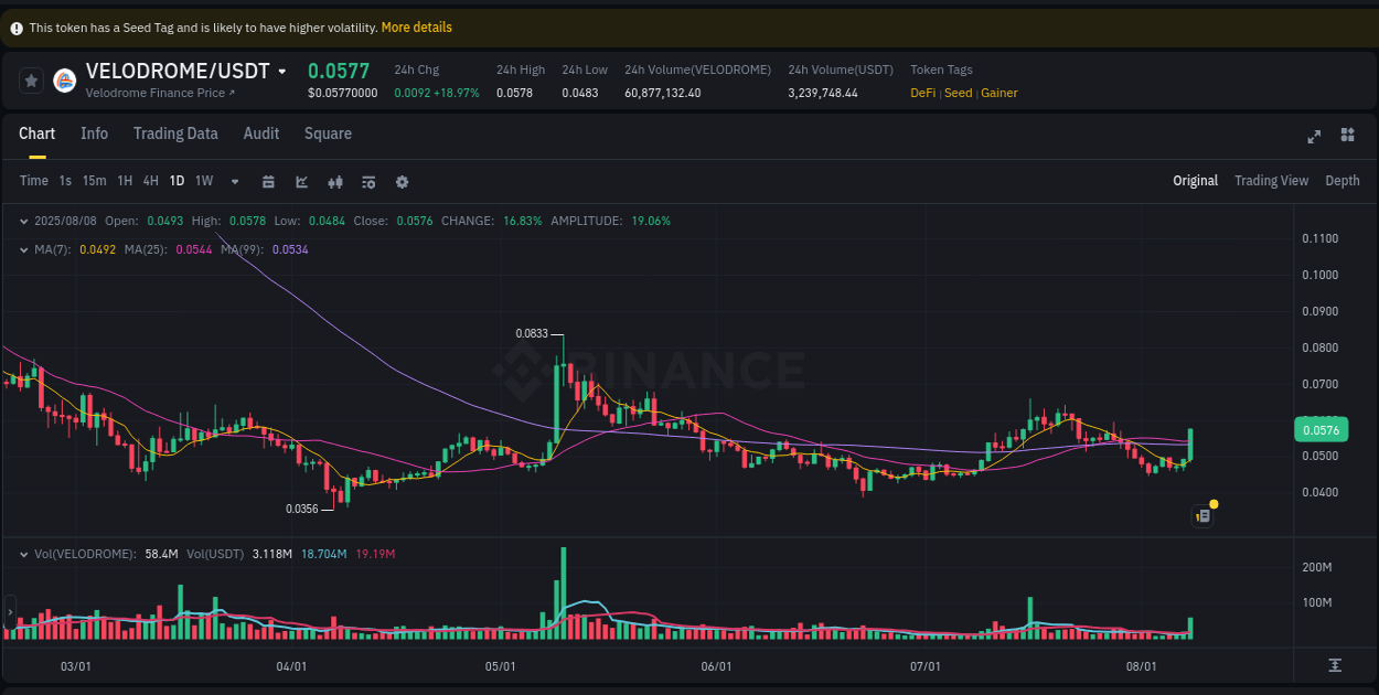 Pump report for VELODROME on Binance at 08 August 2025, 21:49