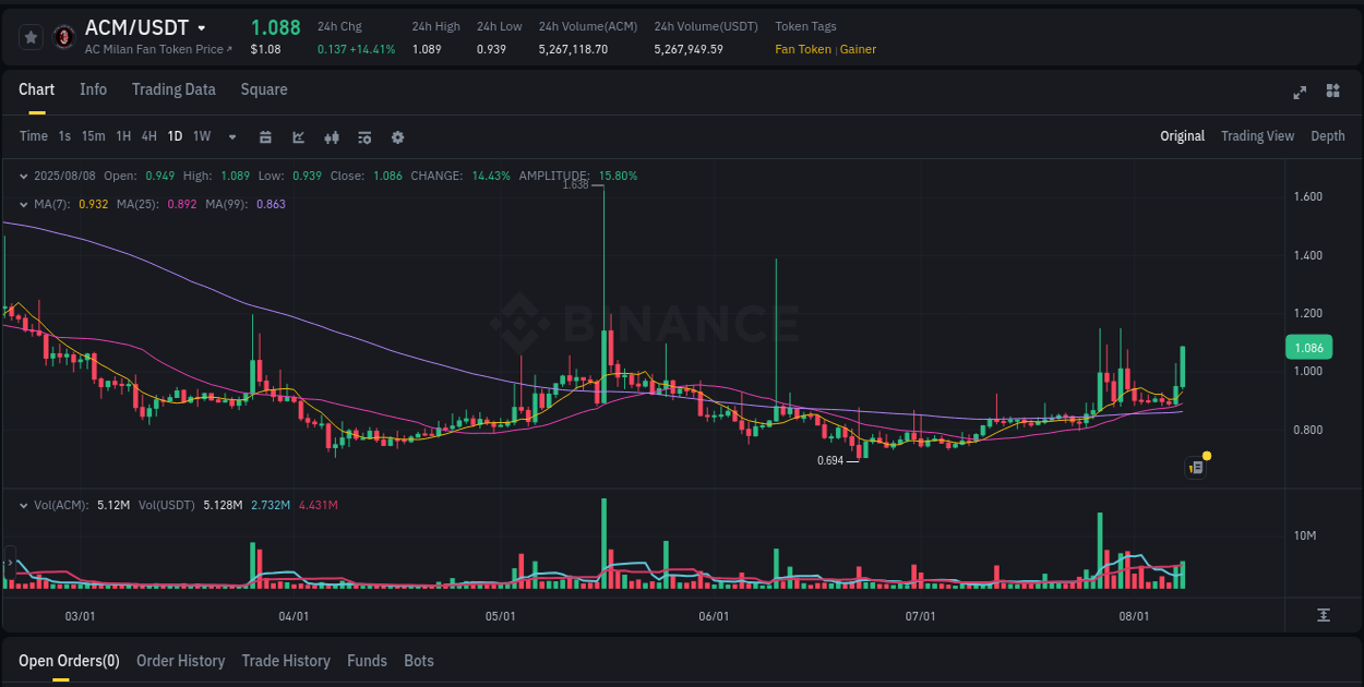 Report of ACM pump on Binance at 09 August 2025, 00:18