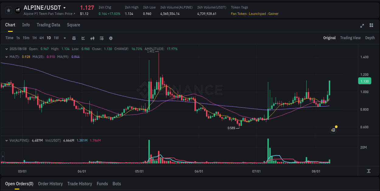 ALPINE price surge report from Binance, timestamp: 09 August 2025, 00:28