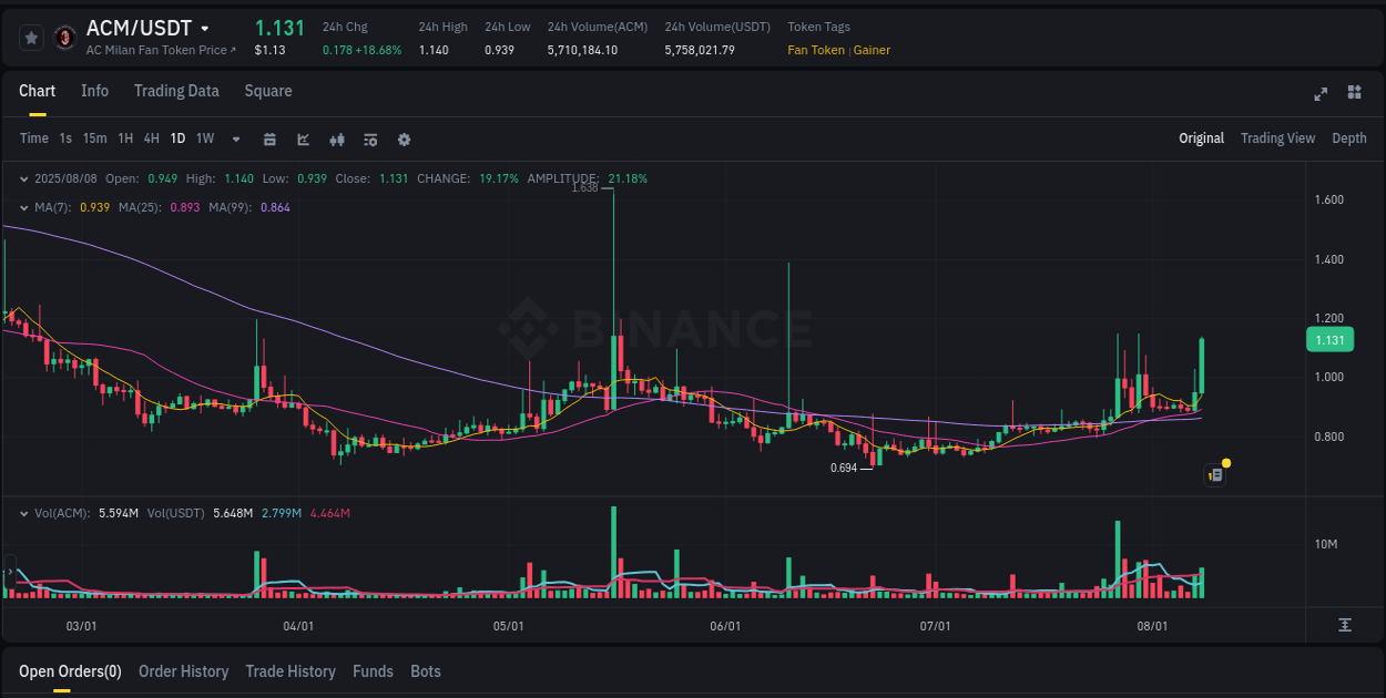 Binance pump report for ACM on 09 August 2025, 00:38