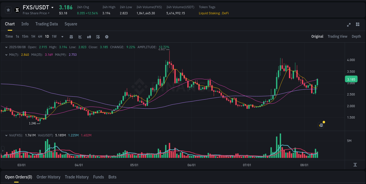 Detailed report of FXS's pump on Binance at 09 August 2025, 01:05