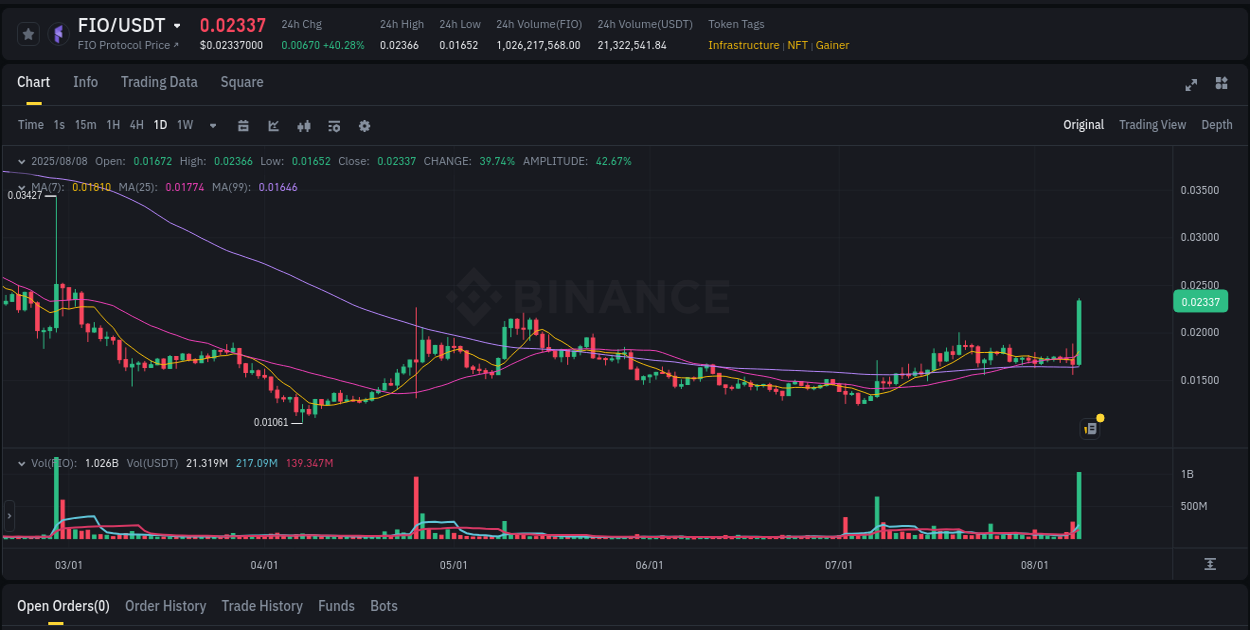 Crypto pump report: FIO on Binance, 09 August 2025, 01:48