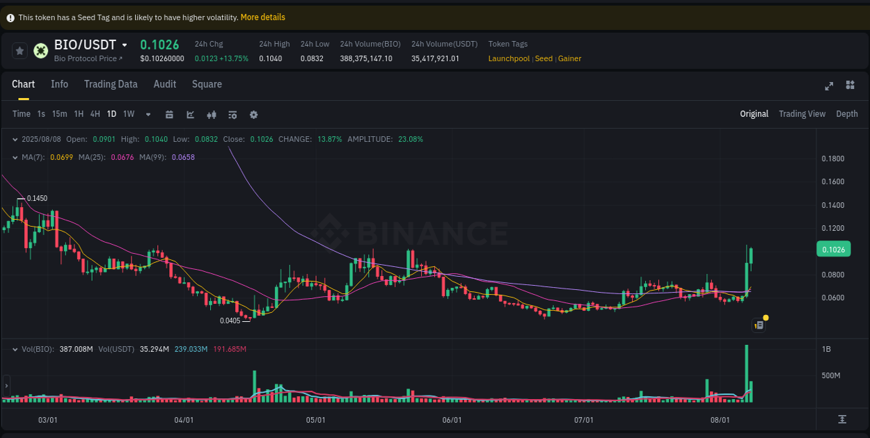 Binance trading report for BIO pump, 09 August 2025, 01:53