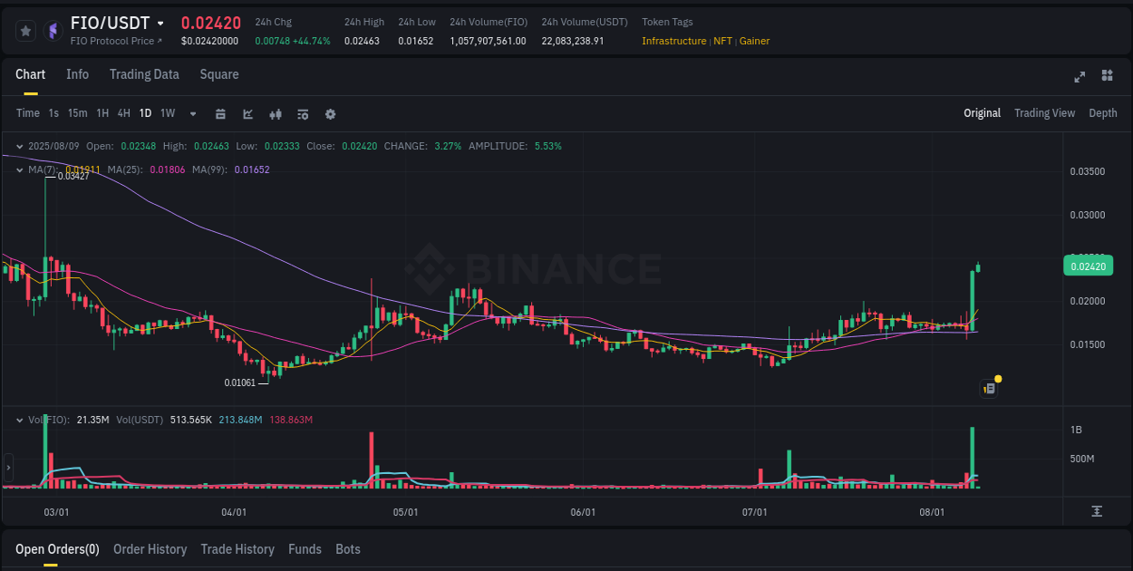 Market analysis: FIO pump on Binance at 09 August 2025, 02:05