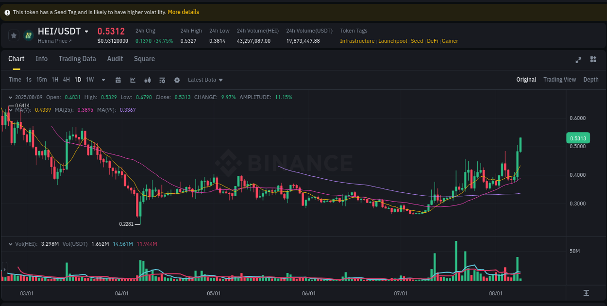 Crypto market update: HEI pump on Binance, 09 August 2025, 03:10