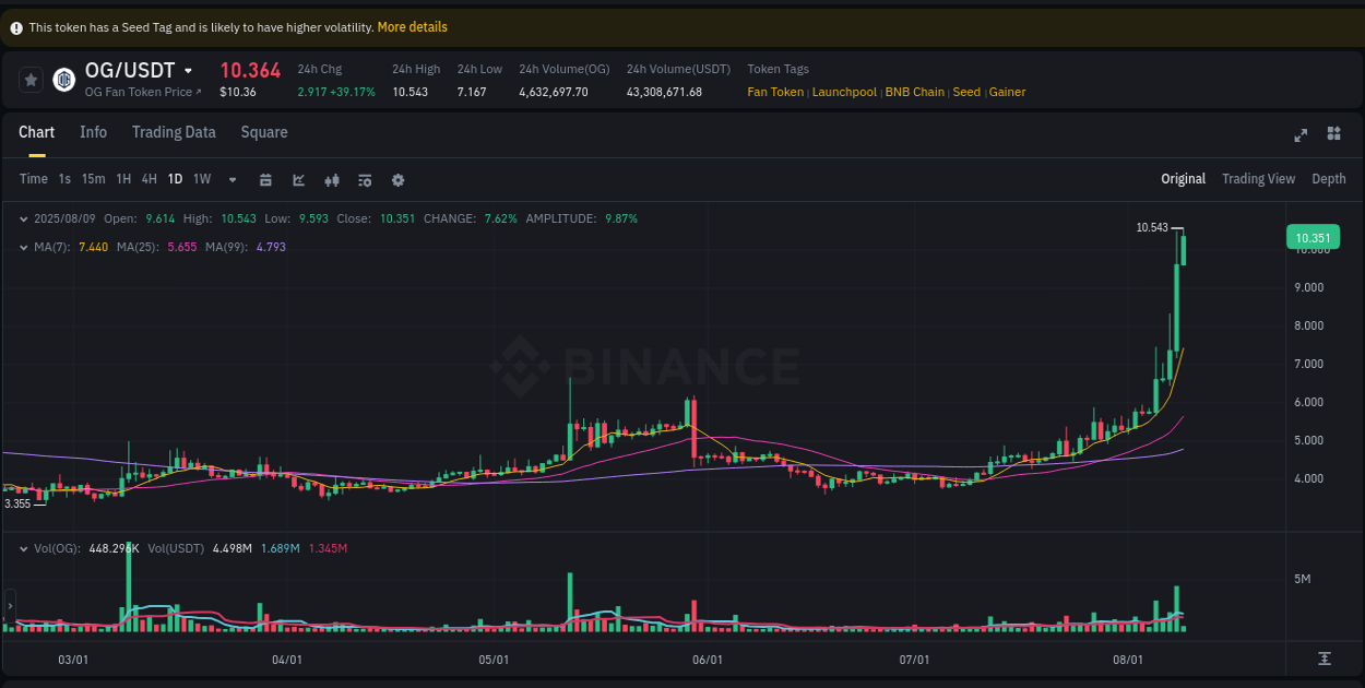 Real-time report of OG pump on Binance, 09 August 2025, 05:32