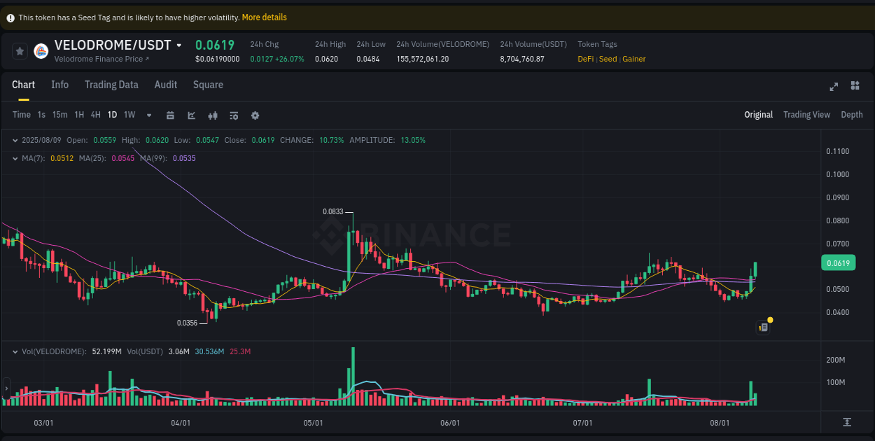 Crypto trading report: VELODROME pump on Binance, 09 August 2025, 05:33