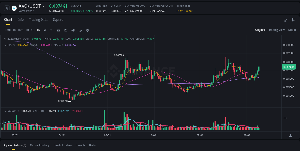 Binance exchange pump report for XVG, 09 August 2025, 05:51