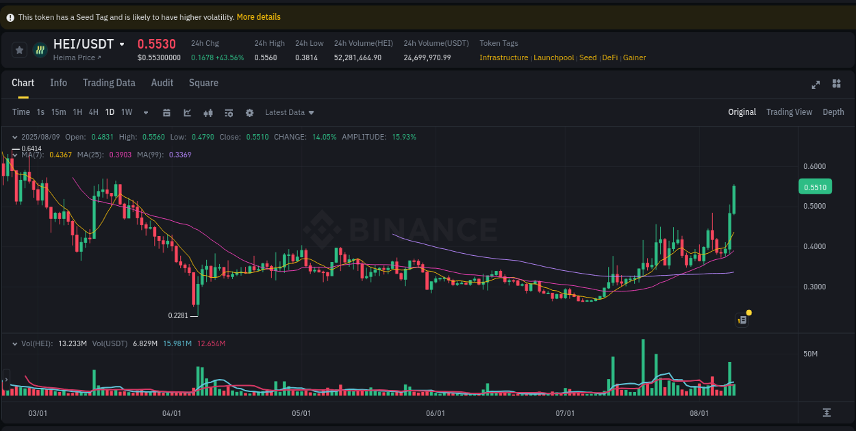 Market movement report: HEI on Binance at 09 August 2025, 07:18