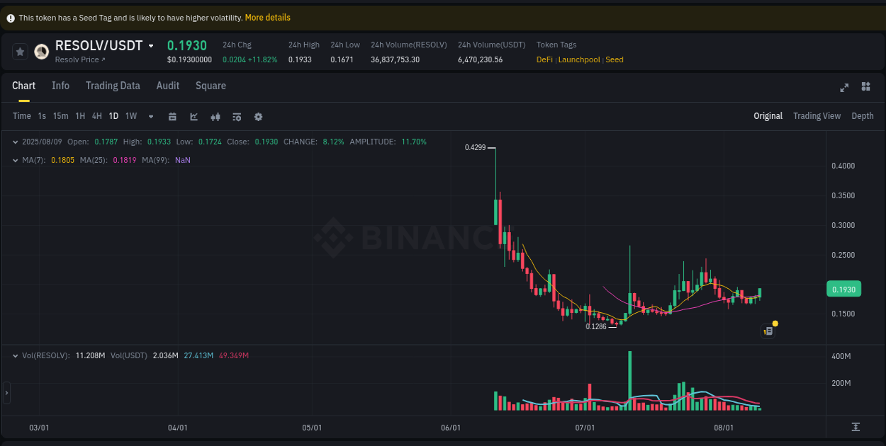 Crypto pump analytics for RESOLV on Binance, 09 August 2025, 07:23