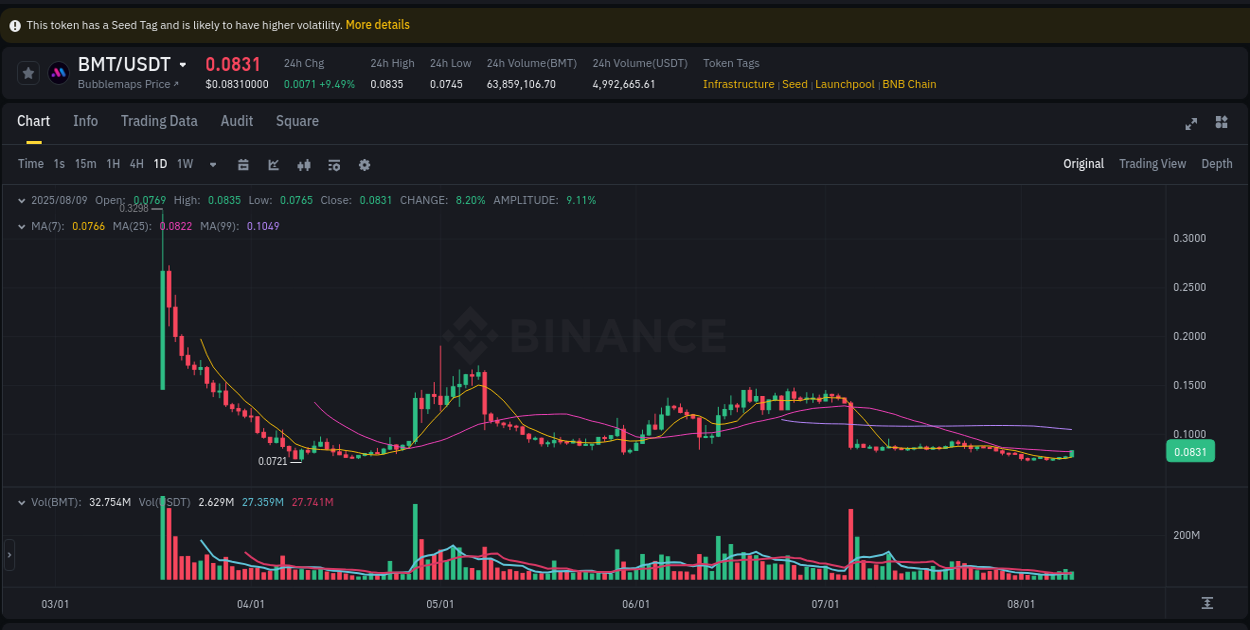 BMT trading report showing pump trends on Binance, 09 August 2025, 07:42