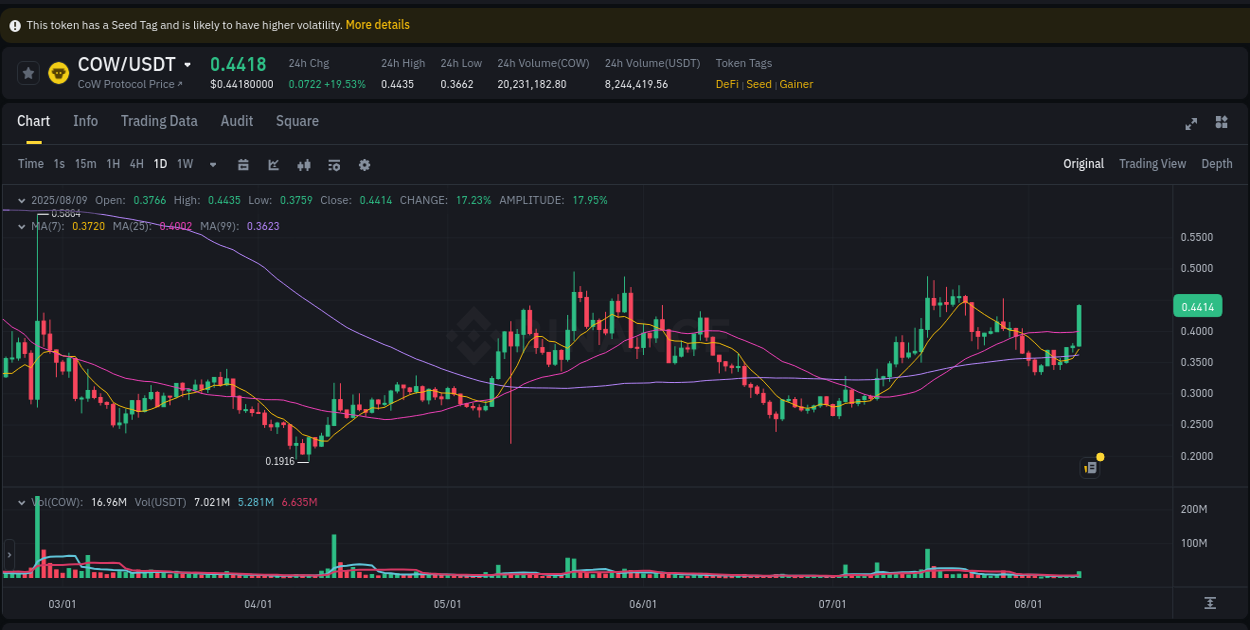 Binance pump overview for COW, captured at 09 August 2025, 08:05