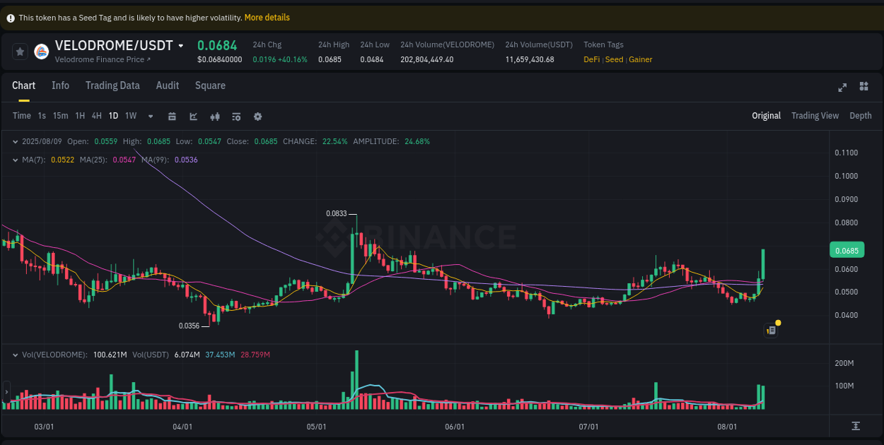 Crypto market report: VELODROME pump on Binance, 09 August 2025, 08:12