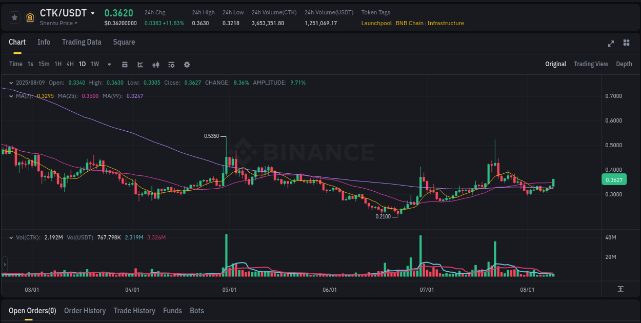 Binance trading data for CTK pump, 09 August 2025, 08:22