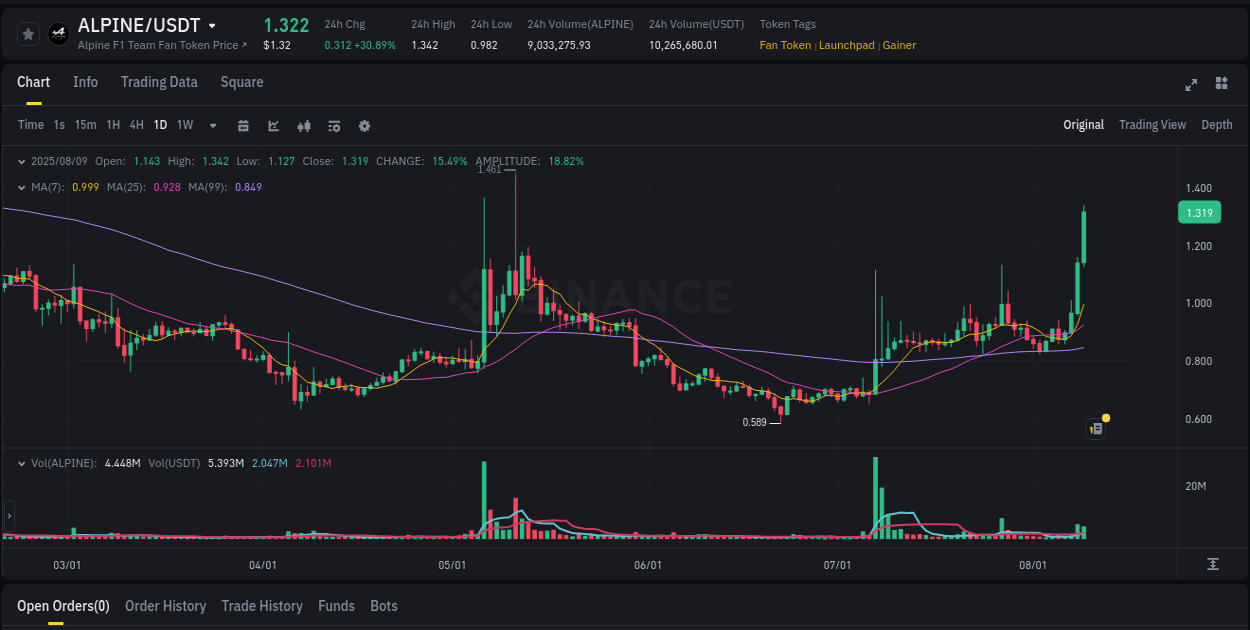Market trend analysis: ALPINE pump on Binance at 09 August 2025, 08:26