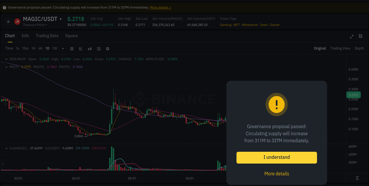 Trading data insight: MAGIC pump report from Binance, 09 August 2025, 08:32