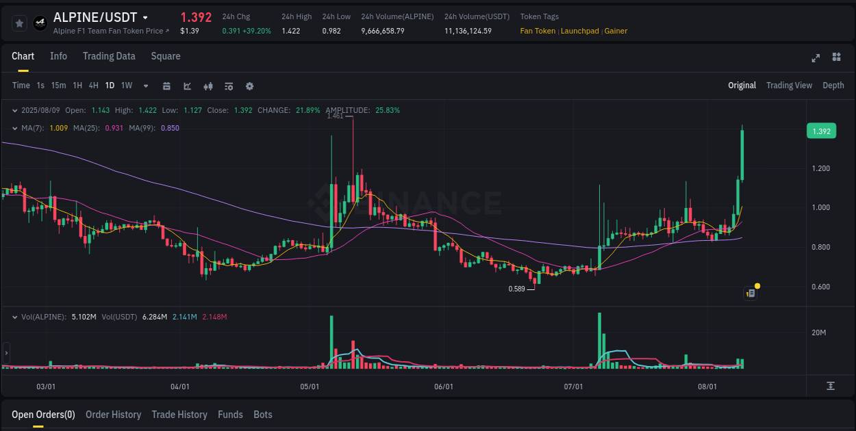 Crypto price movement update: ALPINE on Binance, 09 August 2025, 08:48