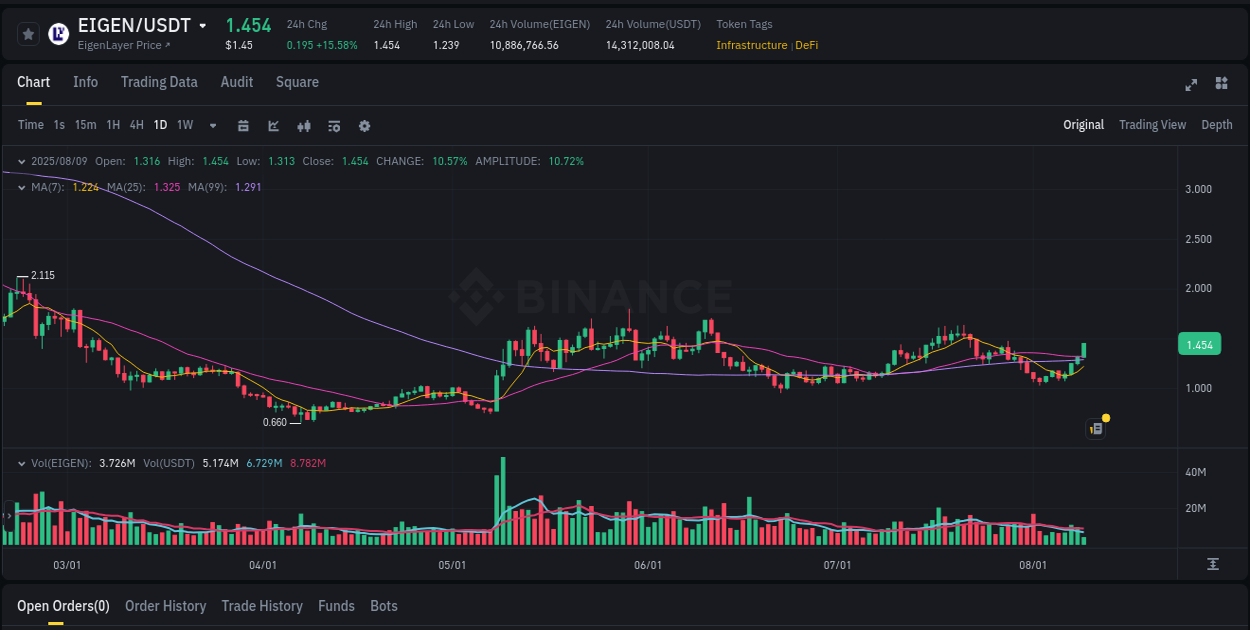 Live report of EIGEN pump on Binance, 09 August 2025, 09:08