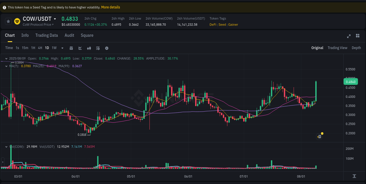 Binance exchange trading report for COW, 09 August 2025, 09:15