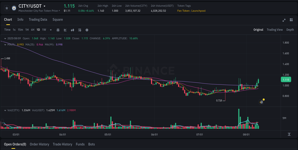 Market dynamics report: CITY on Binance at 09 August 2025, 09:20