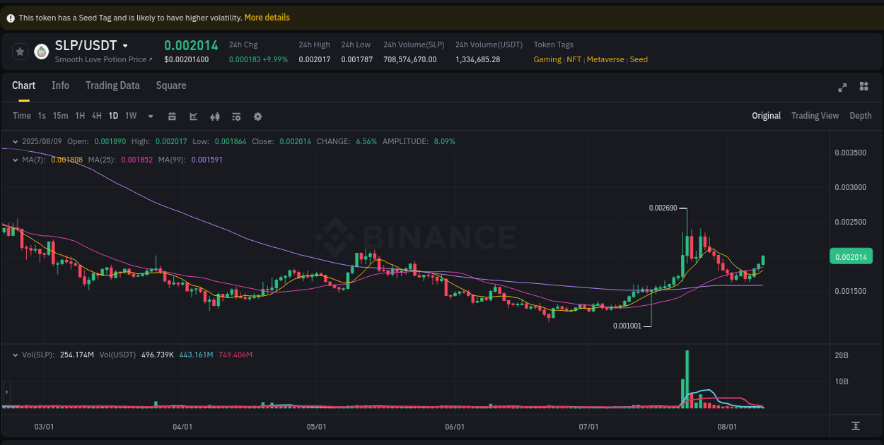 Crypto pump data analytics for SLP on Binance, 09 August 2025, 09:24