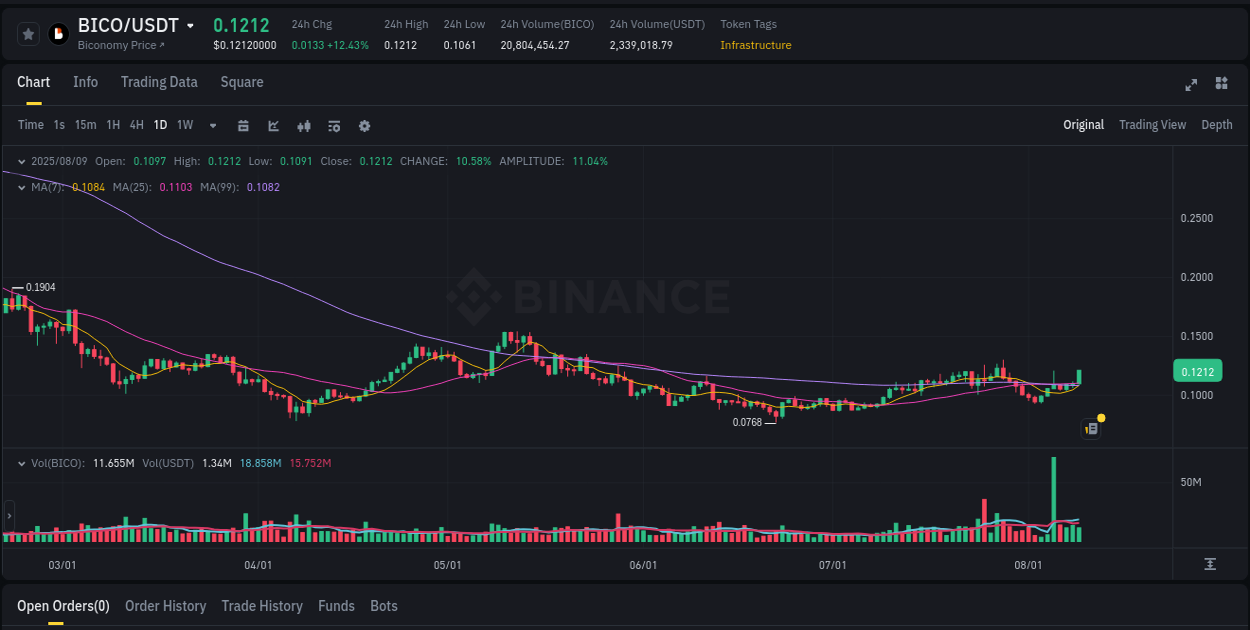 Pump report for BICO on Binance at 09 August 2025, 09:31