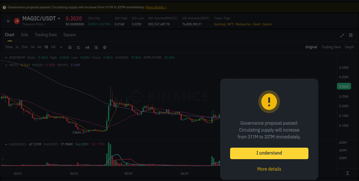 MAGIC price movement analysis on Binance, 09 August 2025, 09:36