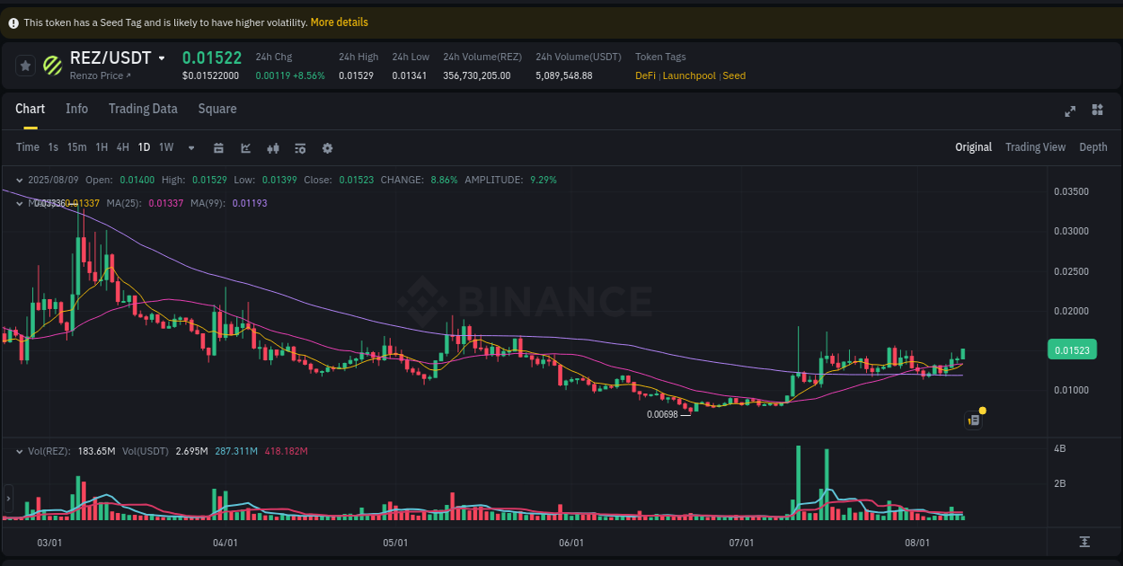 Trading data for REZ pump on Binance, 09 August 2025, 10:12