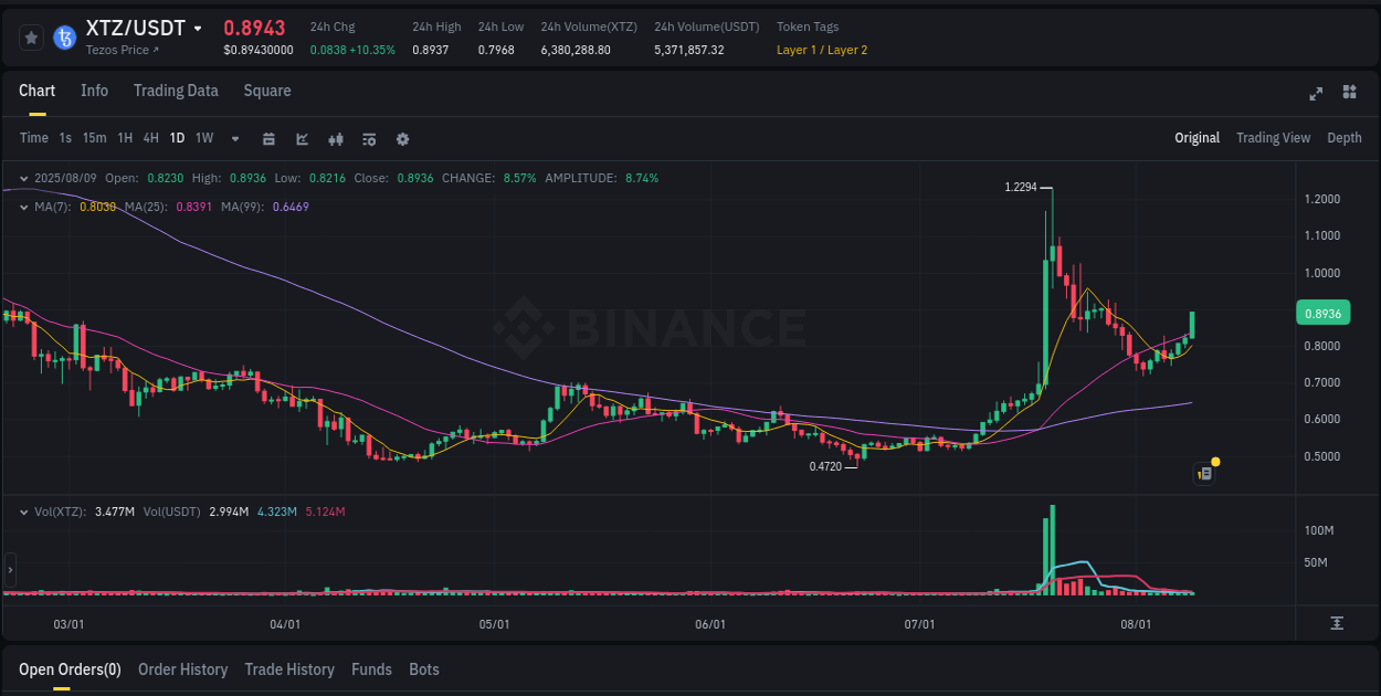 Binance trading insights for XTZ pump, 09 August 2025, 10:53