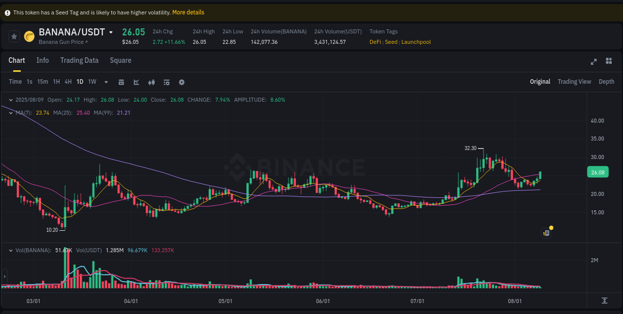 Market trend report: BANANA pump on Binance at 09 August 2025, 10:56