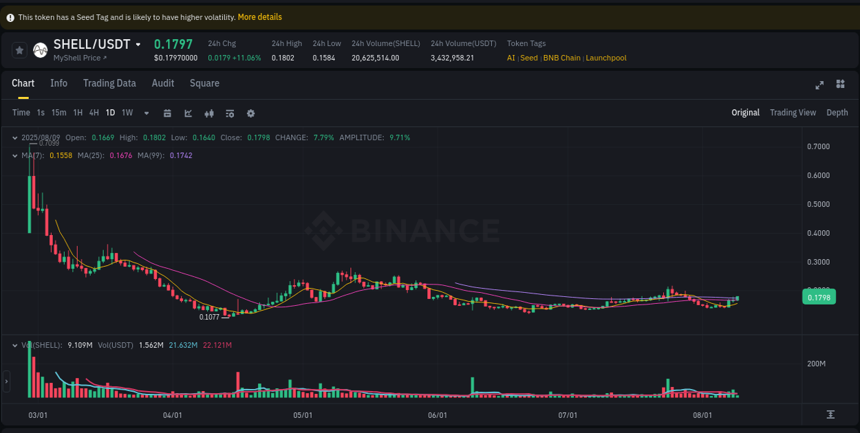 Trading analytics: SHELL pump report from Binance, 09 August 2025, 11:05