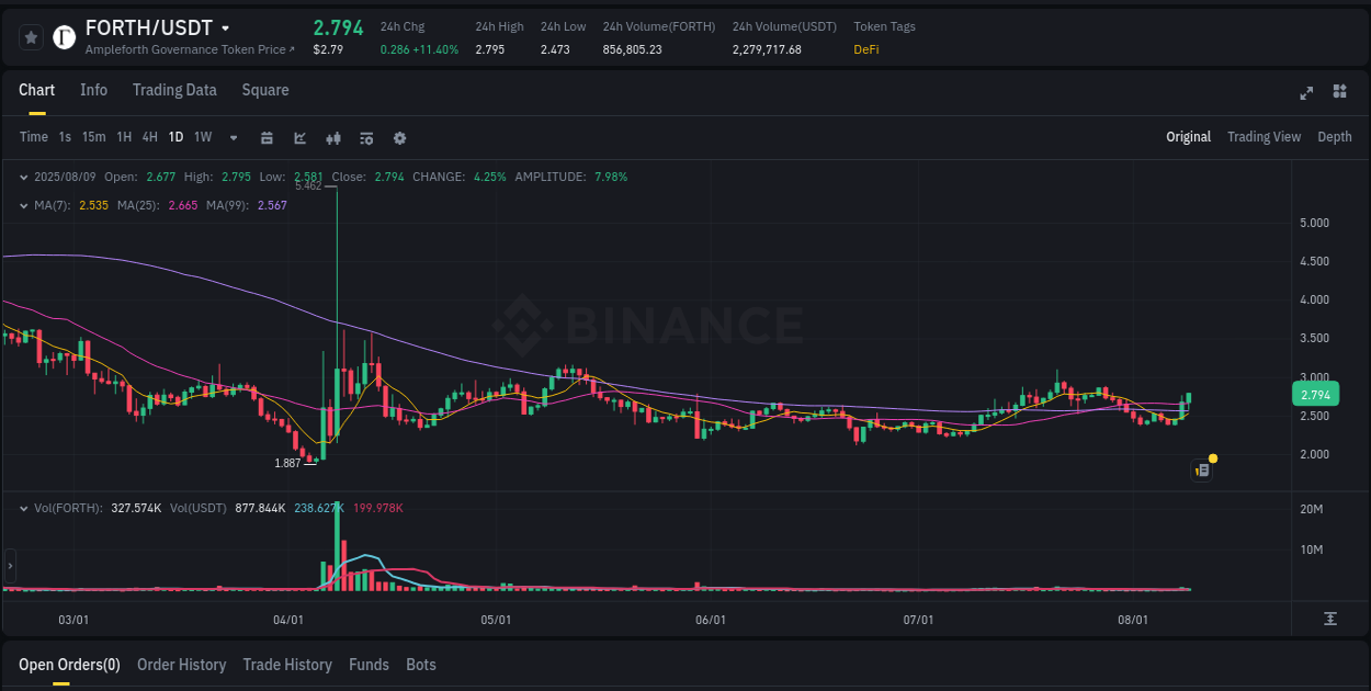 Crypto market trends: FORTH pump on Binance, 09 August 2025, 11:42