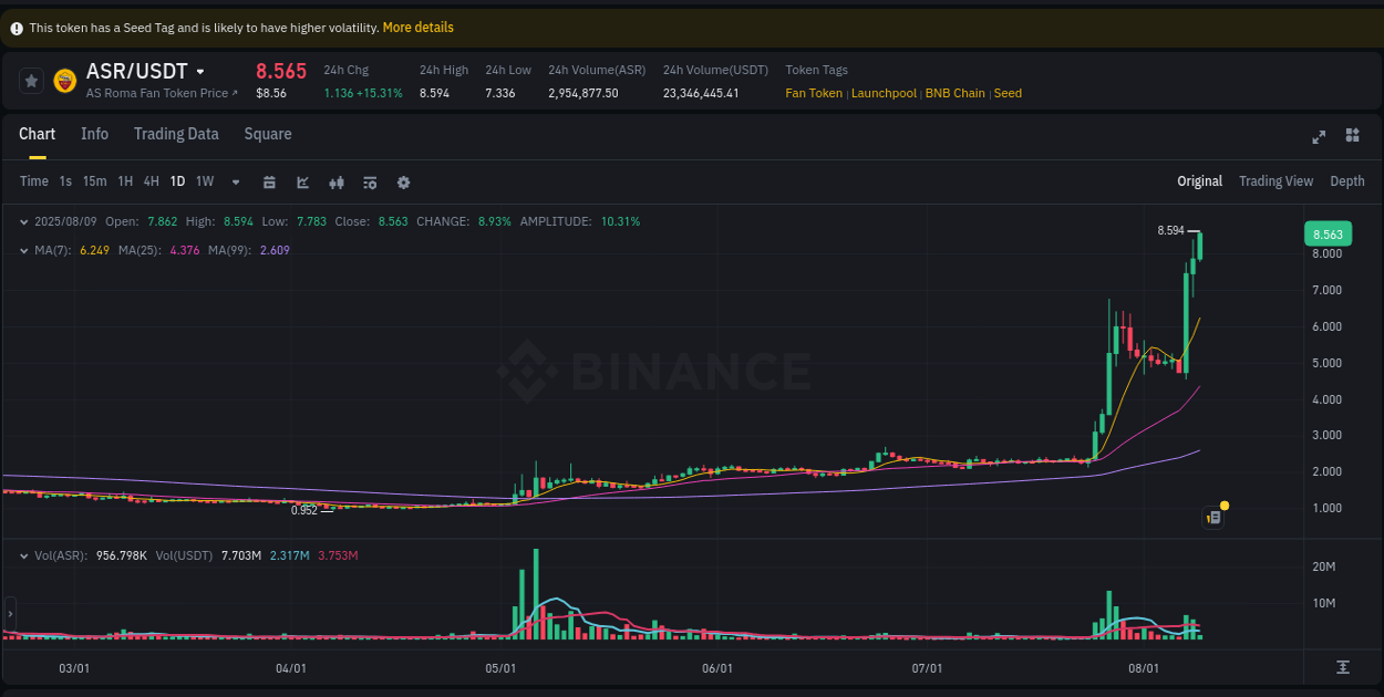 Crypto trading insights: ASR pump on Binance, 09 August 2025, 12:37