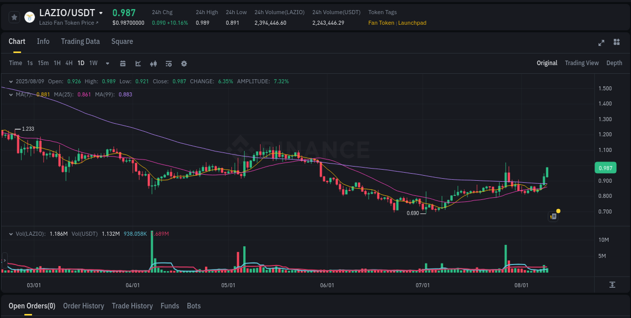Binance exchange insights for LAZIO, 09 August 2025, 12:50
