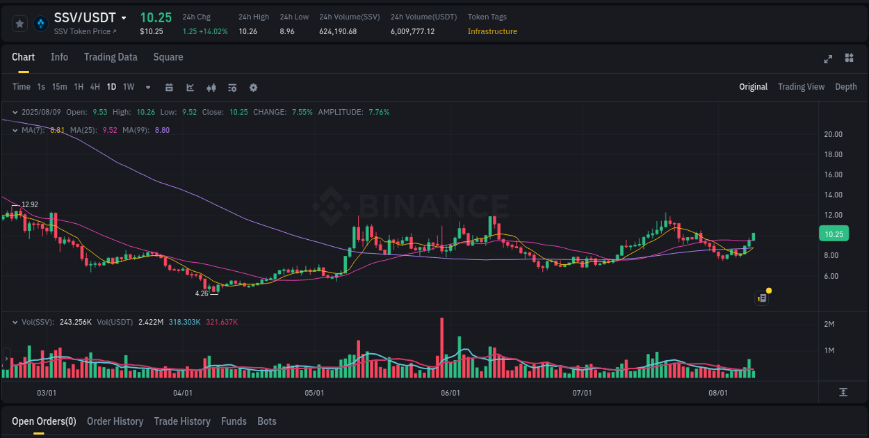 Market insights: SSV on Binance at 09 August 2025, 12:55