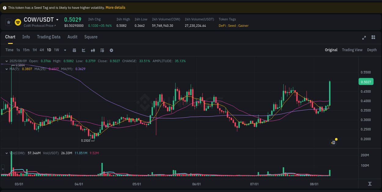 Crypto pump insights for COW on Binance, 09 August 2025, 12:58