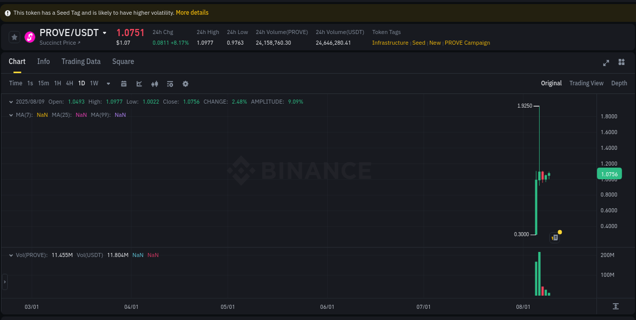 Quantitative analysis: PROVE momentum surge on Binance, 09 August 2025, 13:26