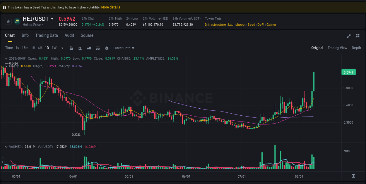 Technical breakdown: HEI bullish breakout on Binance, 09 August 2025, 13:34