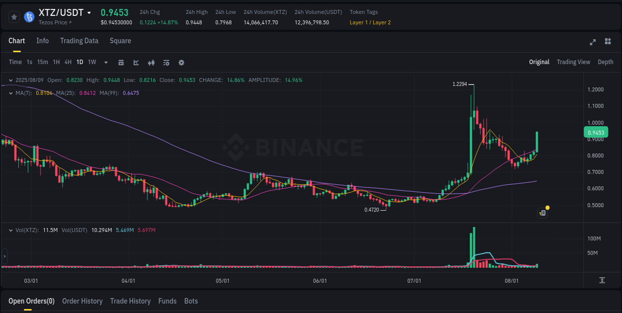 Volume profile analysis: XTZ pump acceleration on Binance, 09 August 2025, 13:37