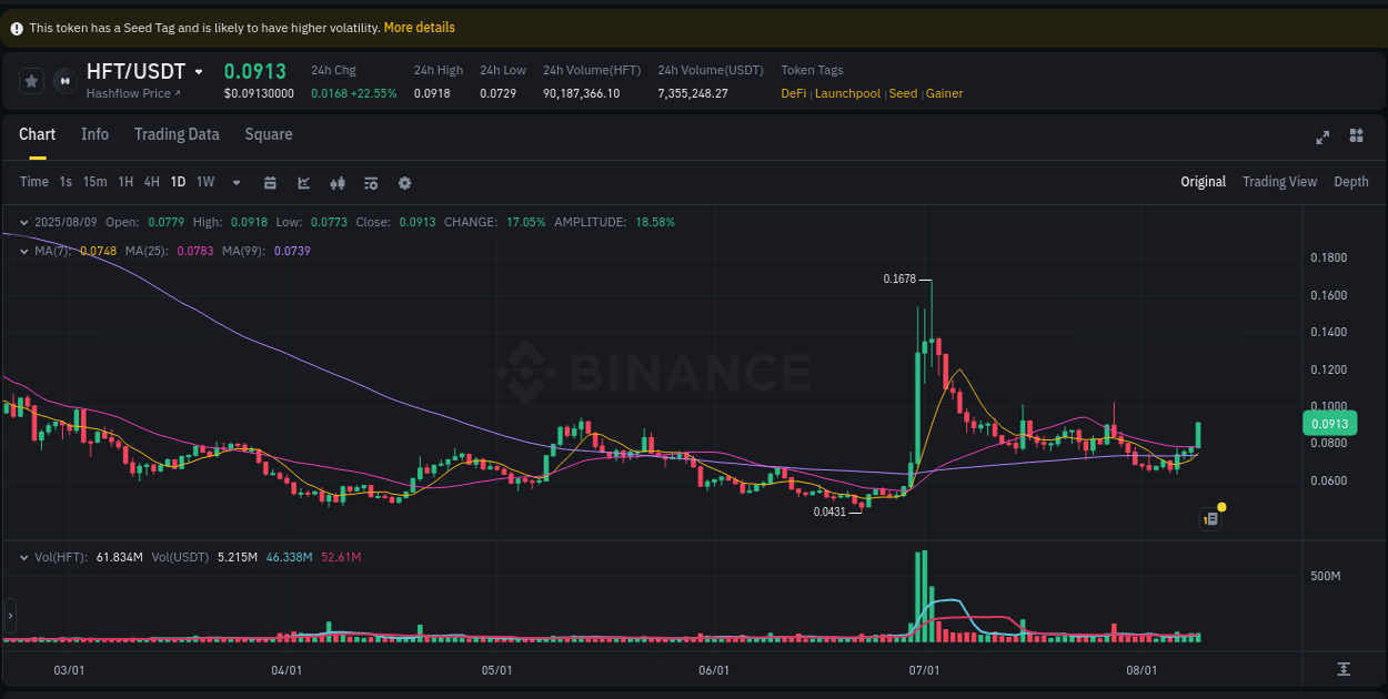 Algorithmic detection: HFT price explosion on Binance, 09 August 2025, 13:53