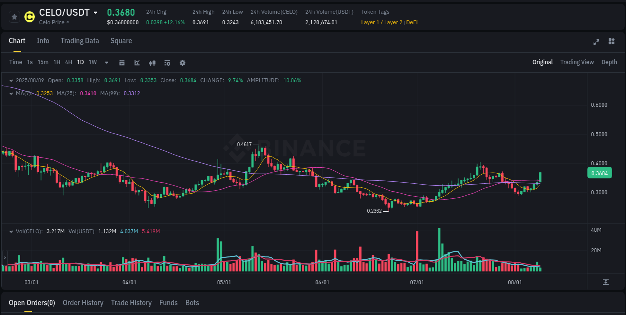 Market microstructure: CELO trading surge on Binance, 09 August 2025, 14:15