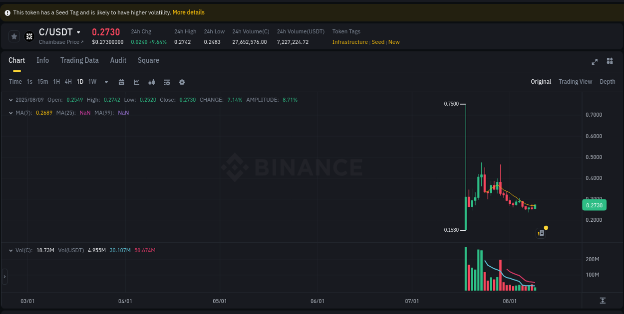 Order flow intelligence: C pump dynamics on Binance, 09 August 2025, 14:58